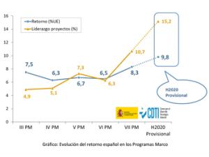 España ocupa provisionalmente la cuarta posición por retorno en H2020